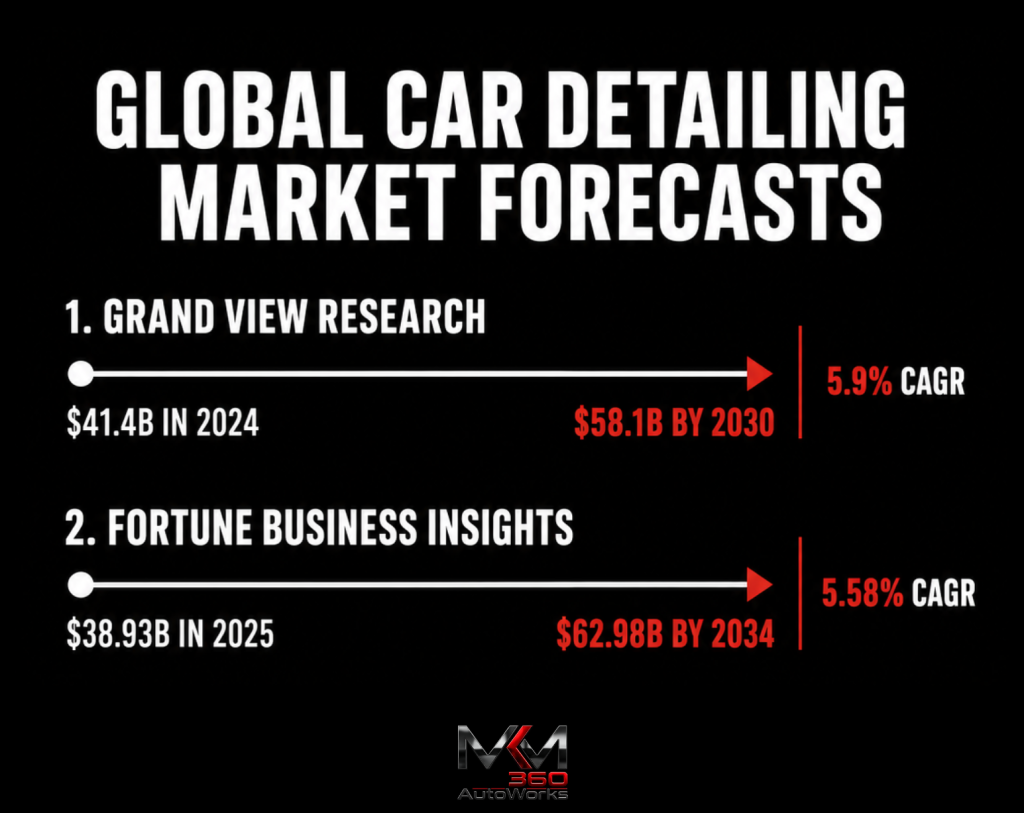 Global Car Detailing Market Forecasts