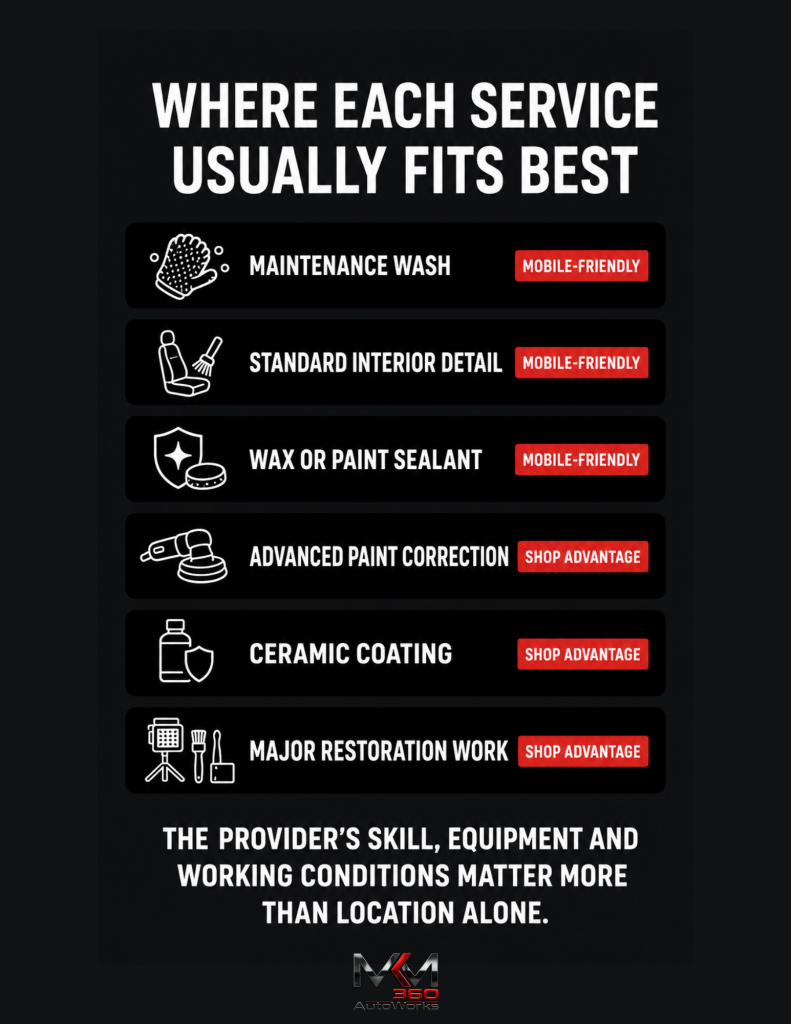 Where each service usually fits