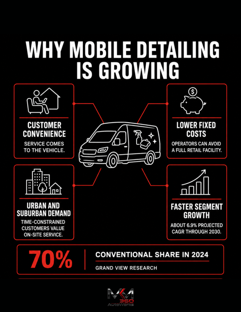 Why Mobile Detailing is Growing