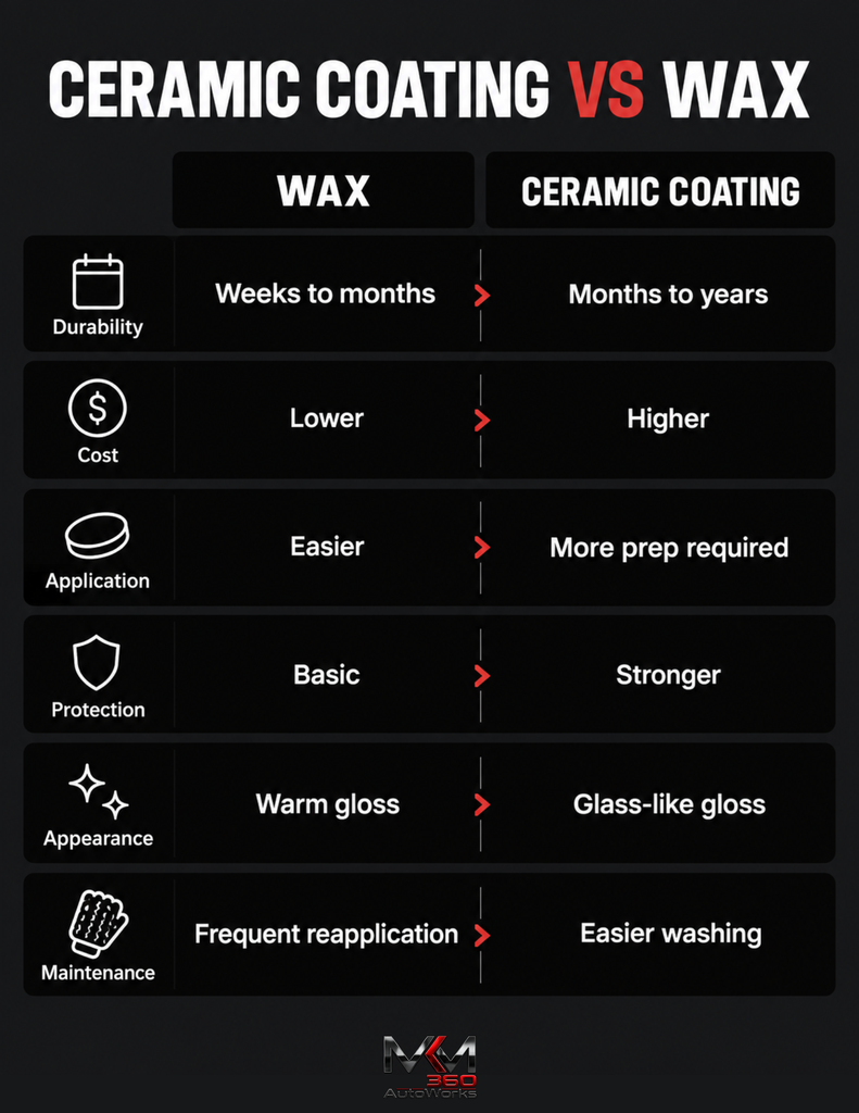 Ceramic Coating vs Wax - Infographic