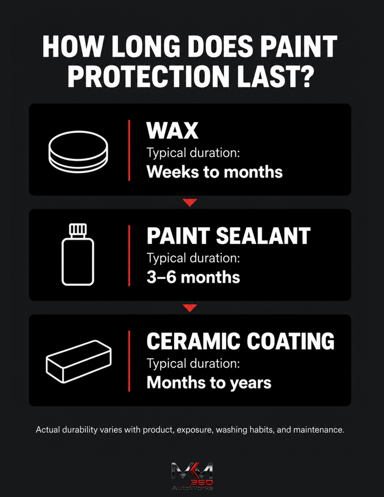 How Long Does Paint Protection Last Infographic